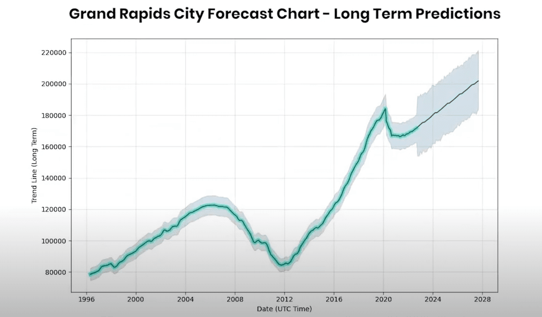 Now is the Perfect Time to Invest in Grand Rapids